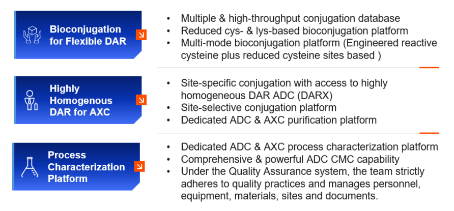 Bioconjugation platforms overview: flexible DAR, highly homogenous DAR for AXC, and process characterization platform summary.