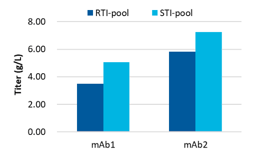 Bar chart comparing mAb1 and mAb2 titers in RTI-pool and STI-pool, showing differing levels for each condition.
