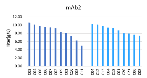 Bar chart of mAb2 concentrations for samples C01 to C16, showing varying levels in Theraf per liter from 0 to 10.