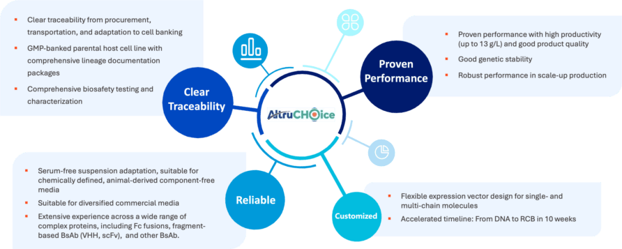 Infographic detailing AtrucChoice's clear traceability, proven performance, reliability, and customization in cell banking.