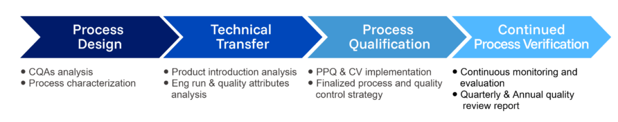 Flowchart of four stages: Process Design, Technical Transfer, Process Qualification, Continued Process Verification.